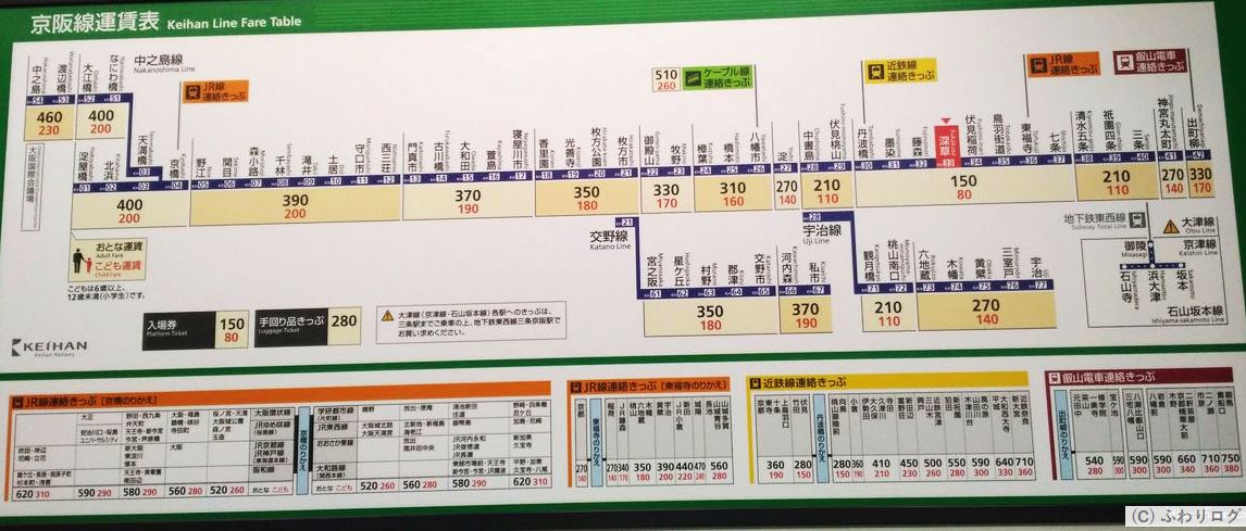 京阪線運賃表
